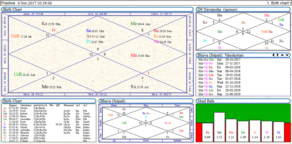 Védikus Asztrológia tanfolyam, élettérkép 1